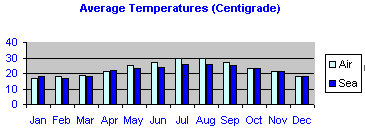 Durchschnittliche Temperatur